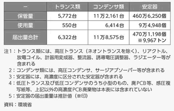 高濃度PCB使用機器の届け出状況